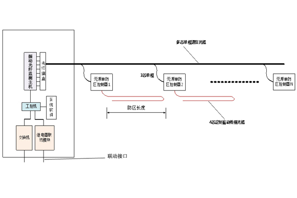 光纖防外破系統.jpg