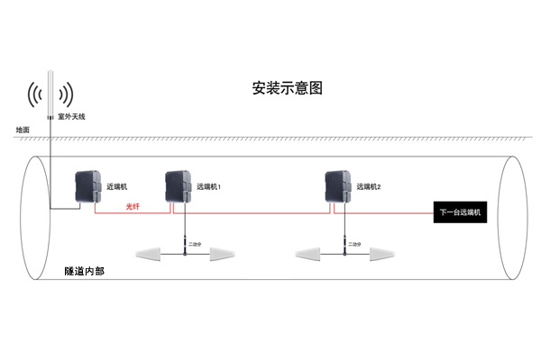 電纜隧道運營(yíng)商信號引入系統.jpg