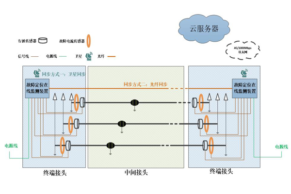 高壓電纜故障定位系統2.jpg