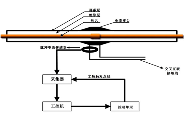 電纜隧道局部放電在線(xiàn)監測系統.jpg