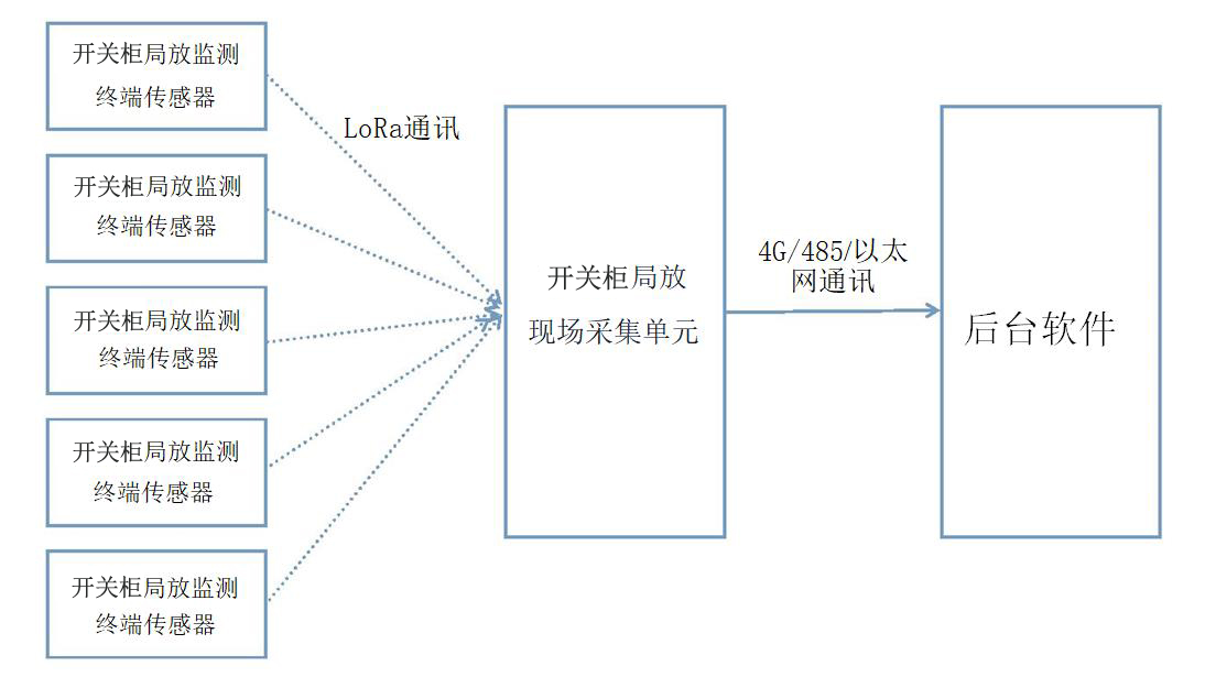 開(kāi)關(guān)柜局放監測系統架構.jpg