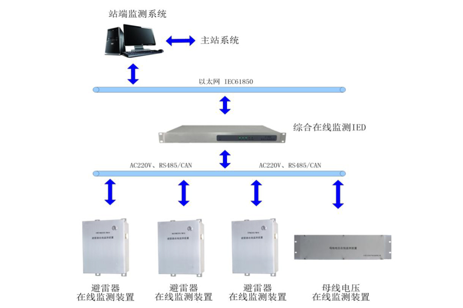 變電站避雷器在線(xiàn)監測裝置.jpg