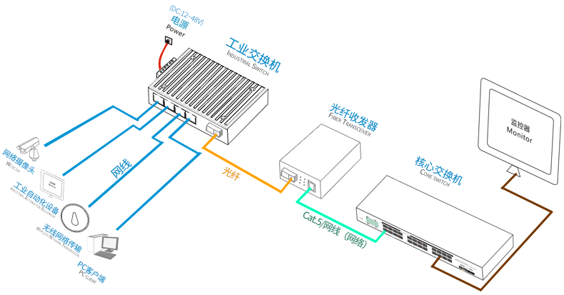 工業(yè)級三層管理型交換機組網(wǎng)圖.png