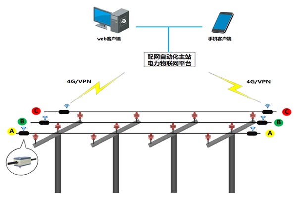 配網(wǎng)線(xiàn)路故障精確定位系統.jpg