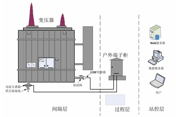 變壓器特高頻局放在線(xiàn)監測裝置