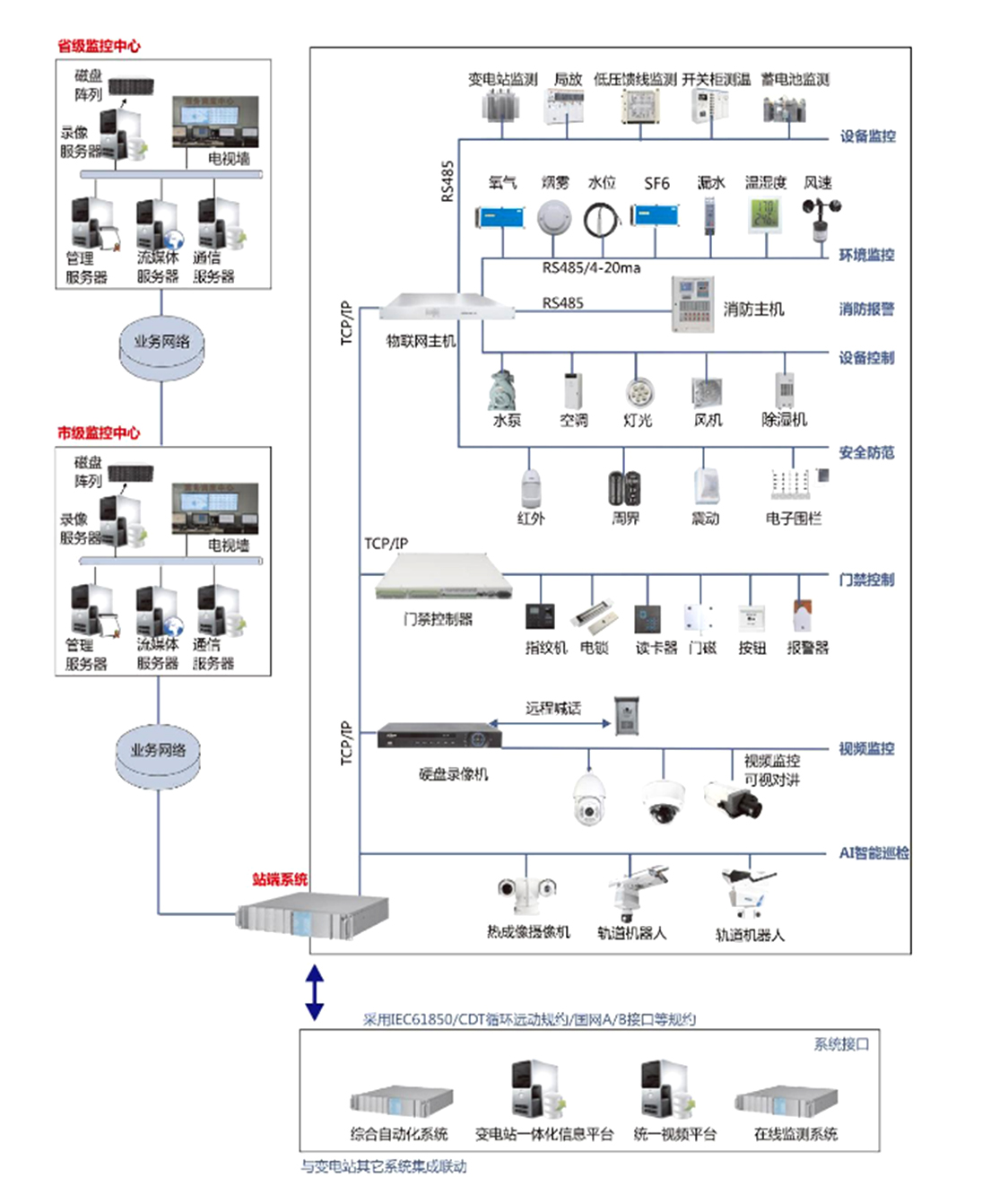 變電站輔助監控系統拓撲圖.jpg