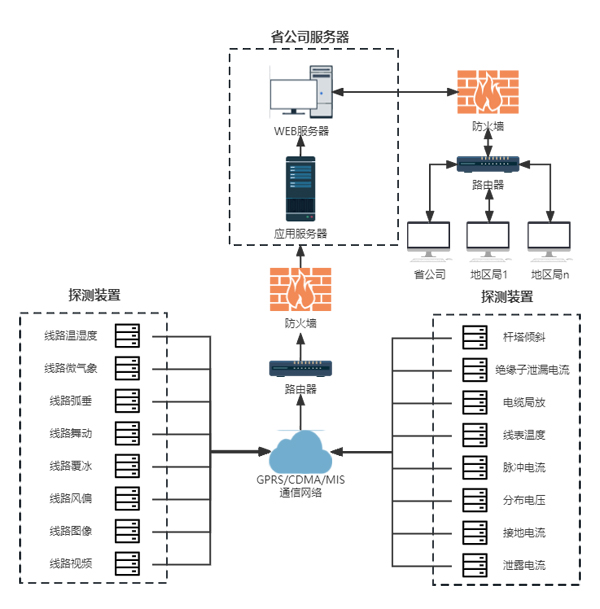 高壓線(xiàn)路在線(xiàn)監測系統主站平臺03.jpg