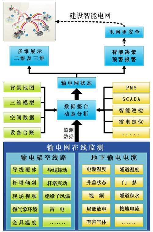 智慧輸電線(xiàn)路數字孿生監測運維系統3.jpg